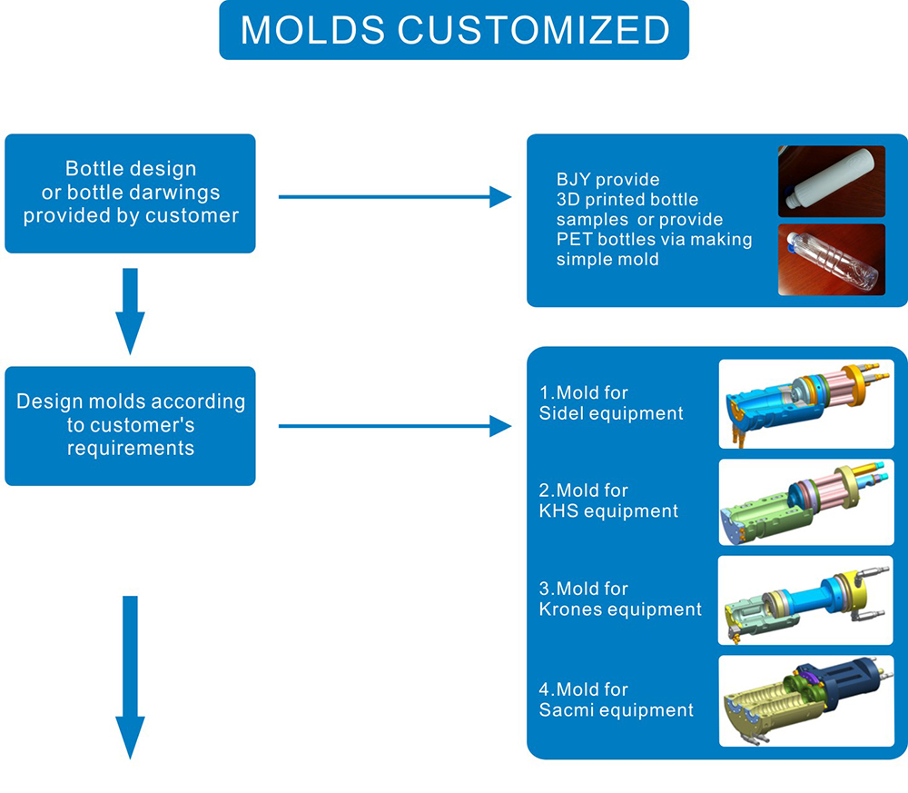 Mold Customization