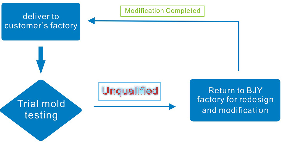 Mold Customization